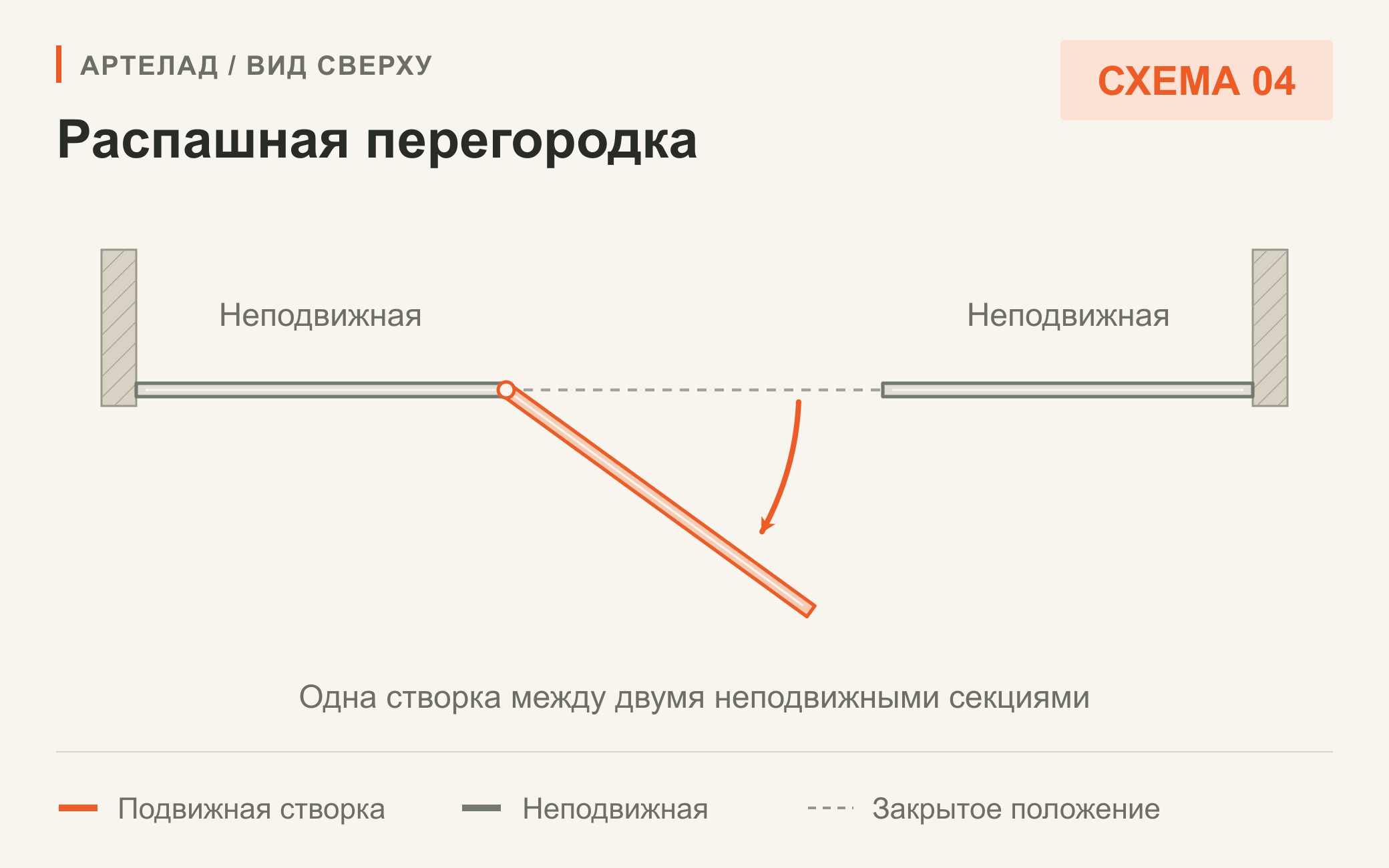 Схема 04. Распашная перегородка. Одна створка между двумя неподвижными секциями. Вид сверху.