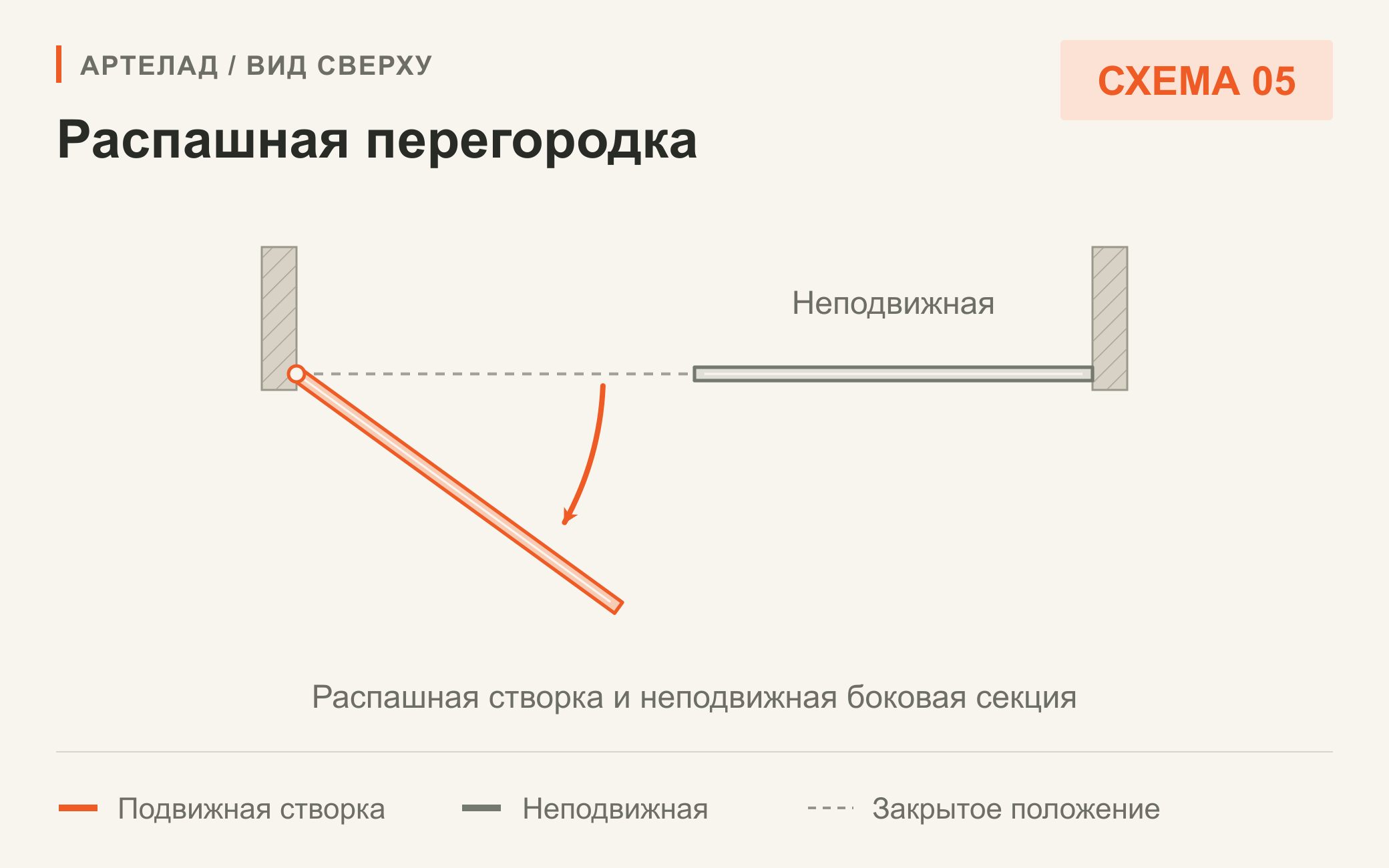 Схема 05. Распашная перегородка. Распашная створка и неподвижная боковая секция. Вид сверху.