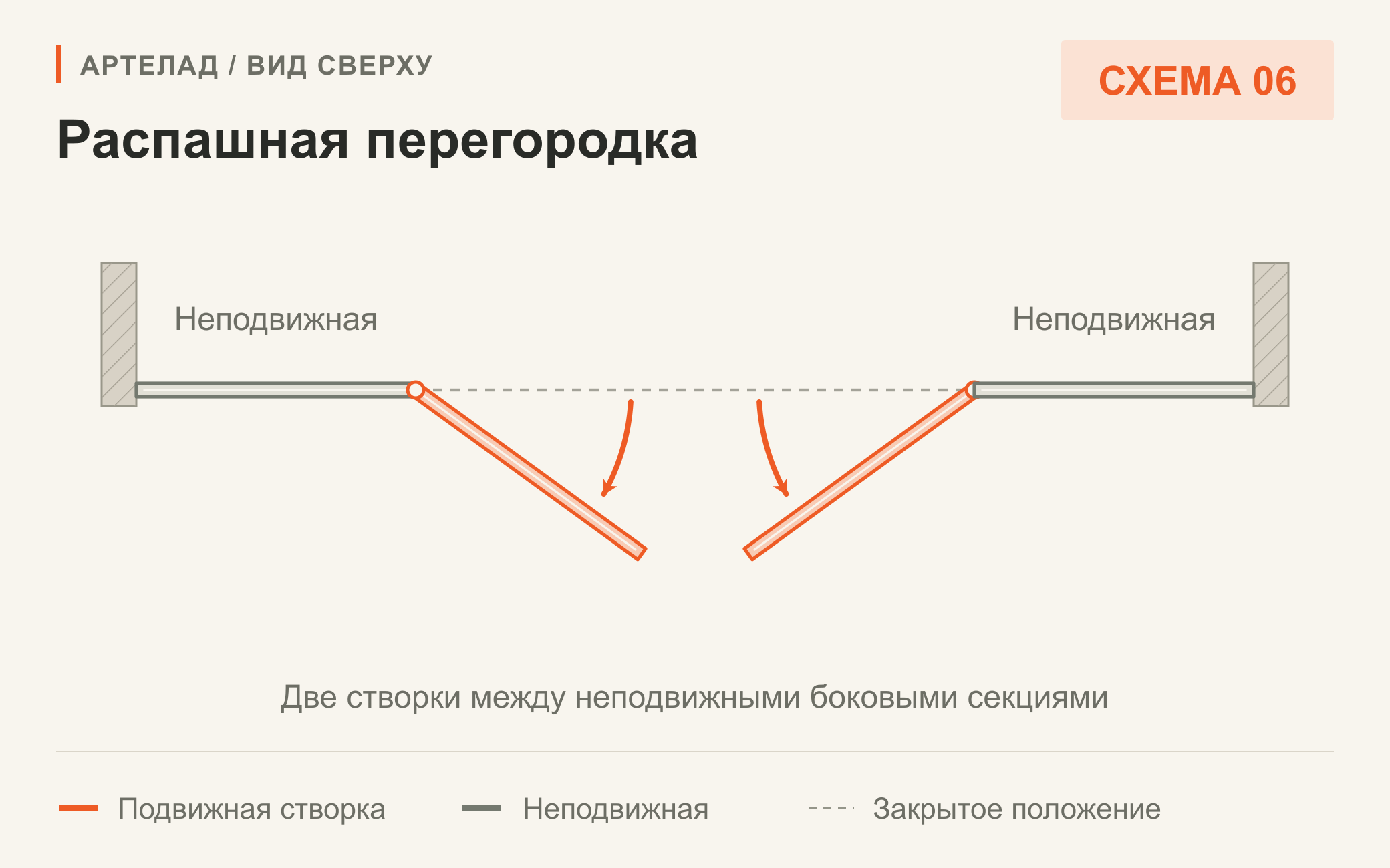 Схема 06. Распашная перегородка. Две створки между неподвижными боковыми секциями. Вид сверху.