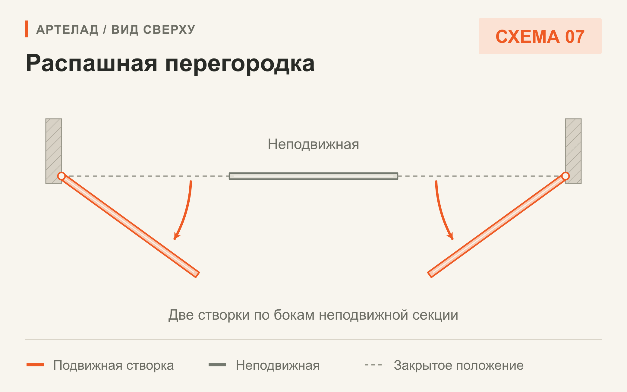Схема 07. Распашная перегородка. Две створки по бокам неподвижной секции. Вид сверху.