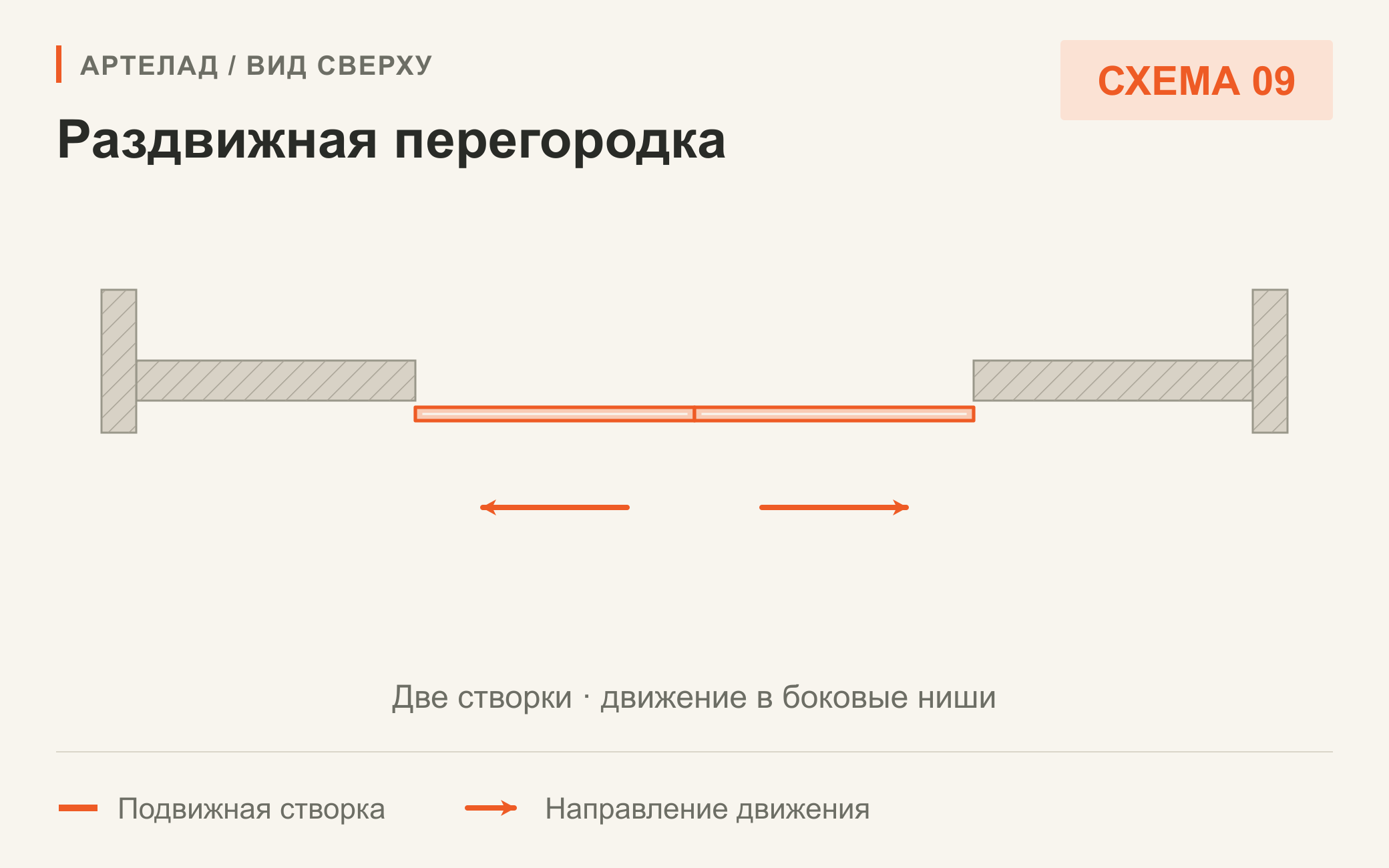 Схема 09. Раздвижная перегородка. Две створки · движение в боковые ниши. Вид сверху.