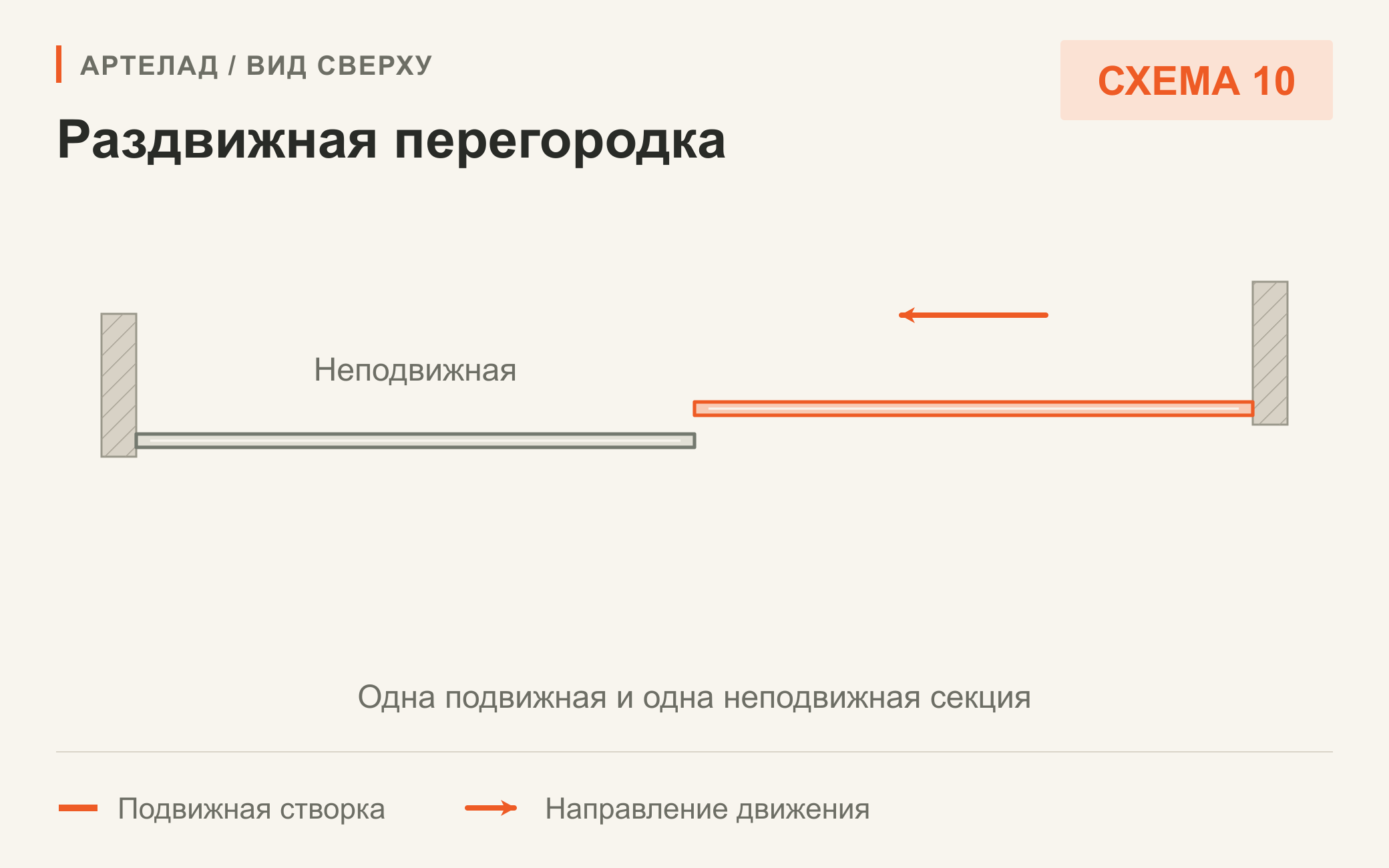 Схема 10. Раздвижная перегородка. Одна подвижная и одна неподвижная секция. Вид сверху.
