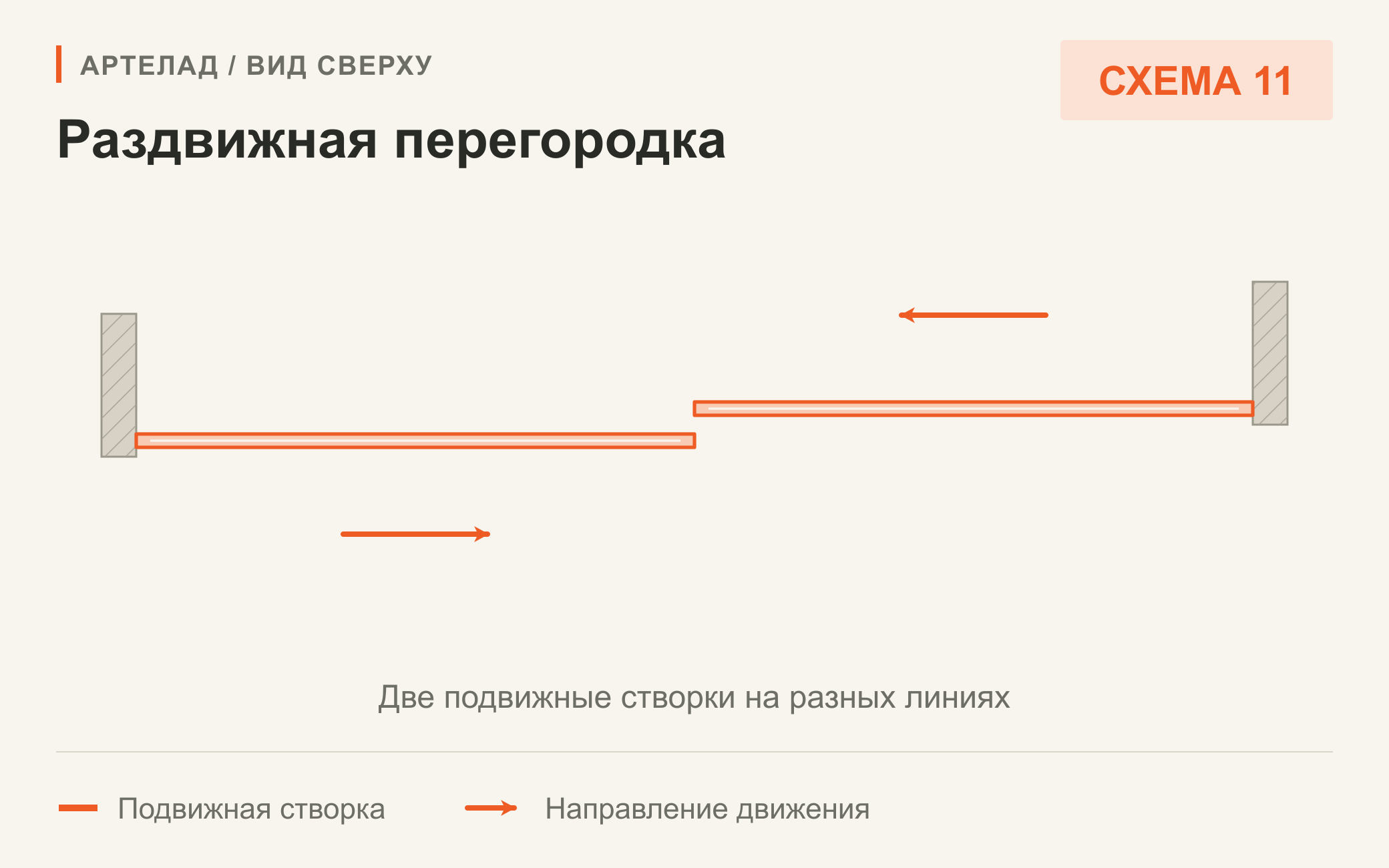 Схема 11. Раздвижная перегородка. Две подвижные створки на разных линиях. Вид сверху.