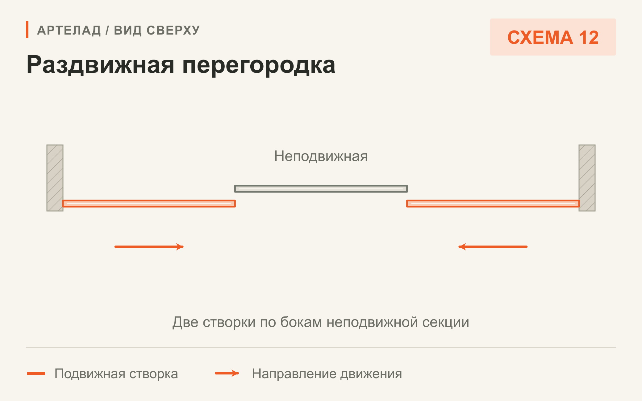 Схема 12. Раздвижная перегородка. Две створки по бокам неподвижной секции. Вид сверху.