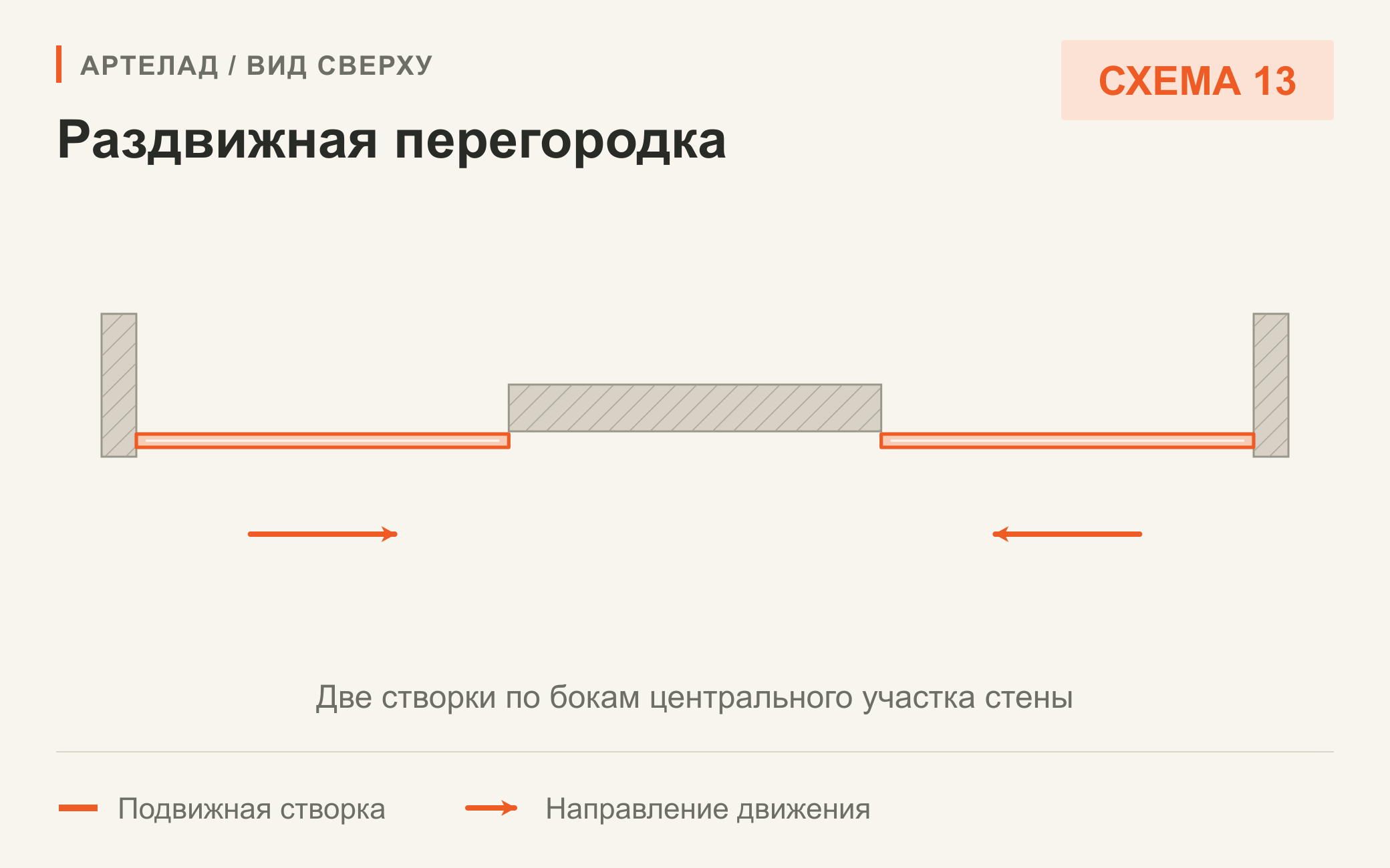 Схема 13. Раздвижная перегородка. Две створки по бокам центрального участка стены. Вид сверху.
