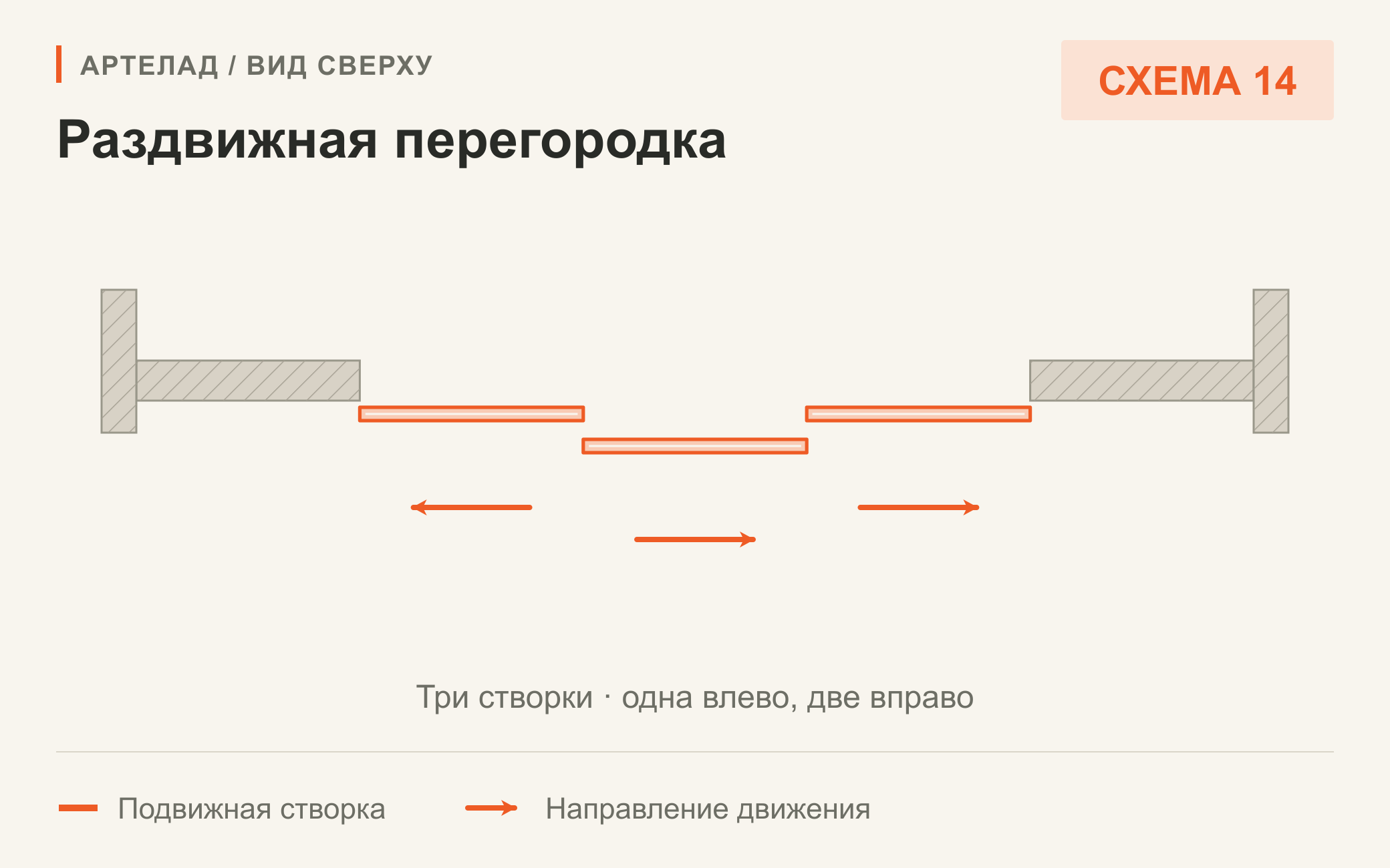 Схема 14. Раздвижная перегородка. Три створки · одна влево, две вправо. Вид сверху.