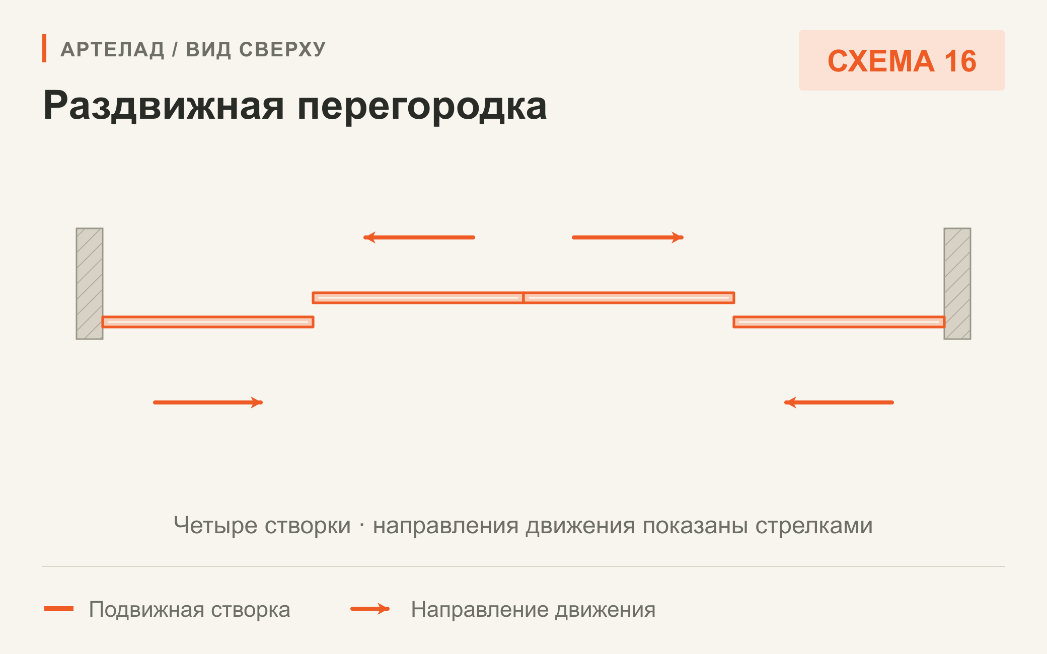 Схема 16. Раздвижная перегородка. Четыре створки · встречные направления движения. Вид сверху.
