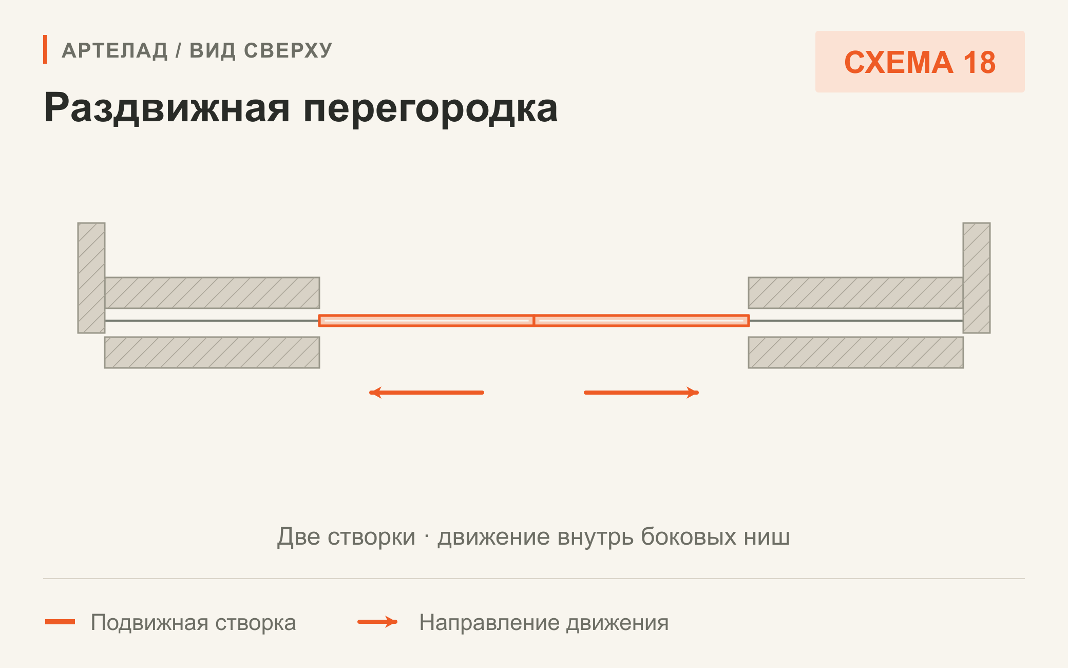Схема 18. Раздвижная перегородка. Две створки · движение внутрь боковых ниш. Вид сверху.