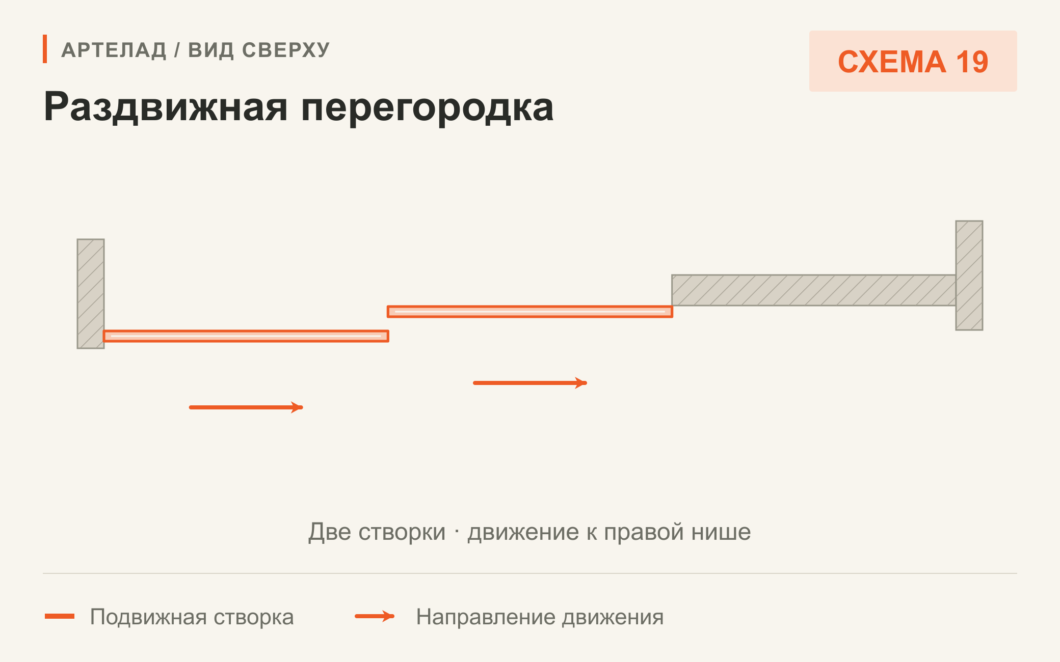 Схема 19. Раздвижная перегородка. Две створки · движение к правой нише. Вид сверху.