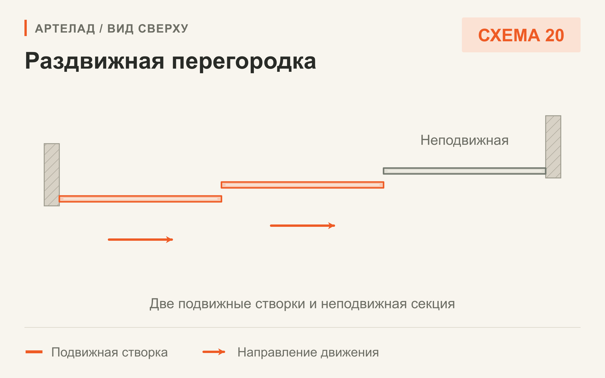 Схема 20. Раздвижная перегородка. Две подвижные створки и неподвижная секция. Вид сверху.
