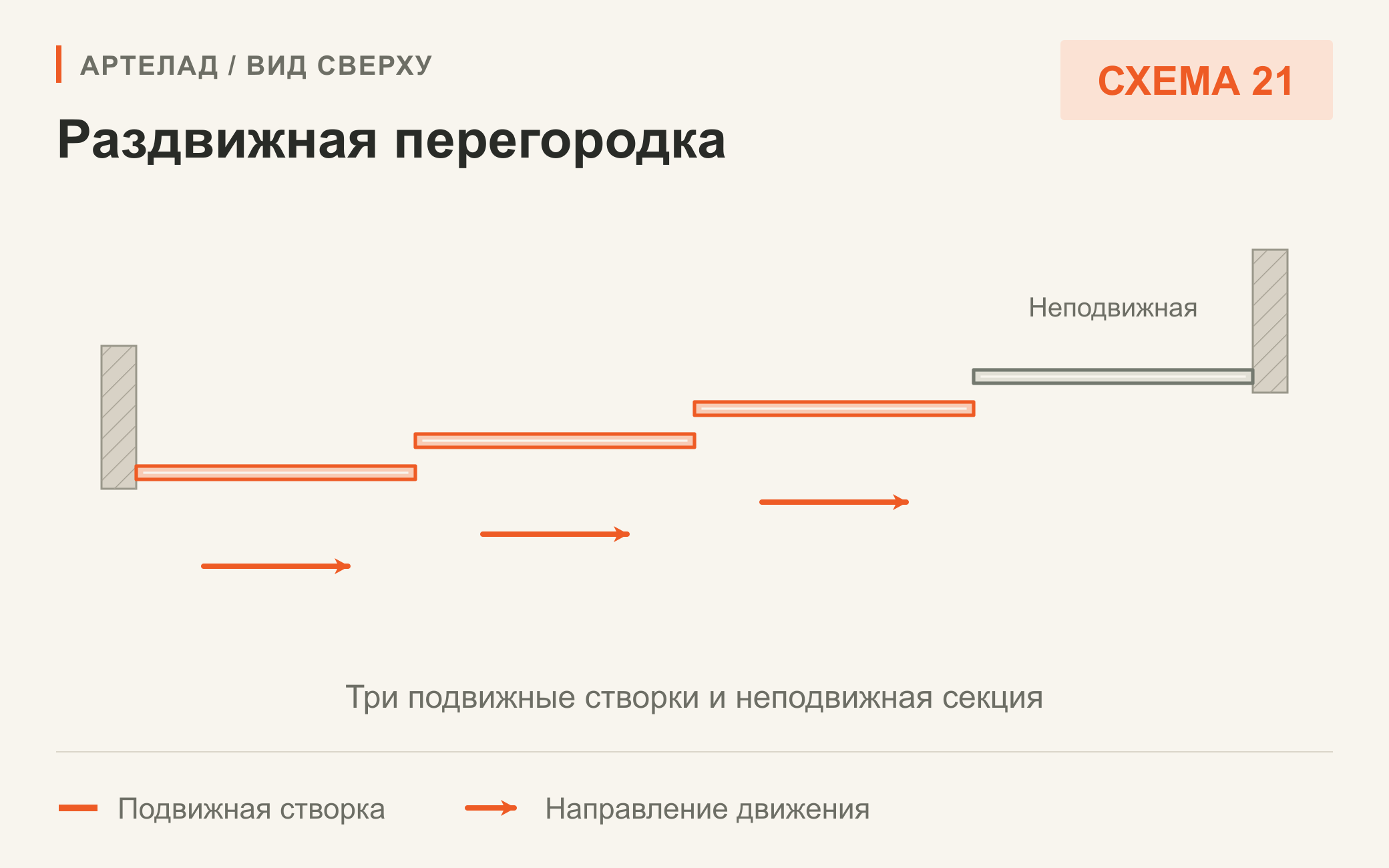 Схема 21. Раздвижная перегородка. Три подвижные створки и неподвижная секция. Вид сверху.