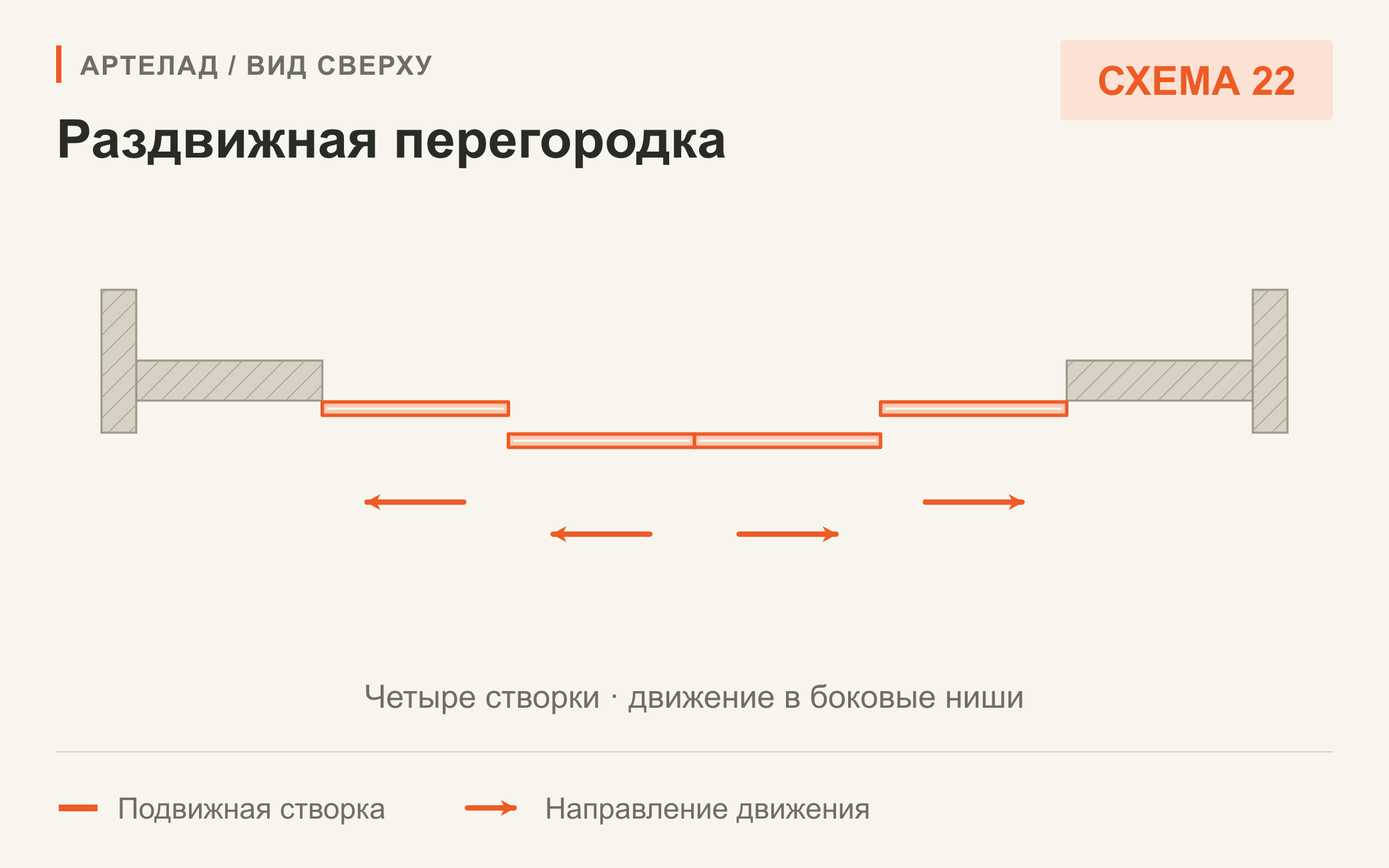 Схема 22. Раздвижная перегородка. Четыре створки · движение в боковые ниши. Вид сверху.