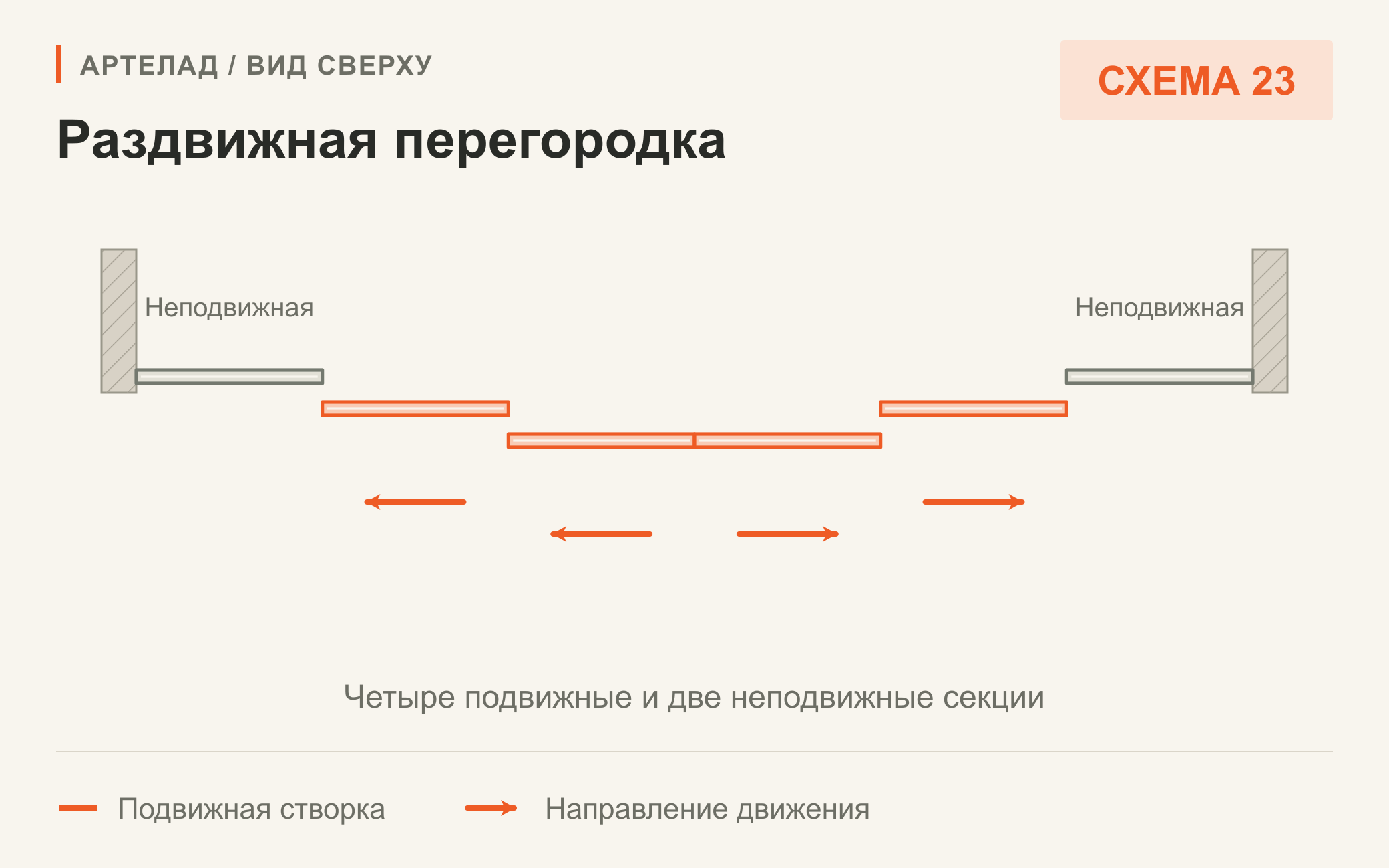 Схема 23. Раздвижная перегородка. Четыре подвижные и две неподвижные секции. Вид сверху.