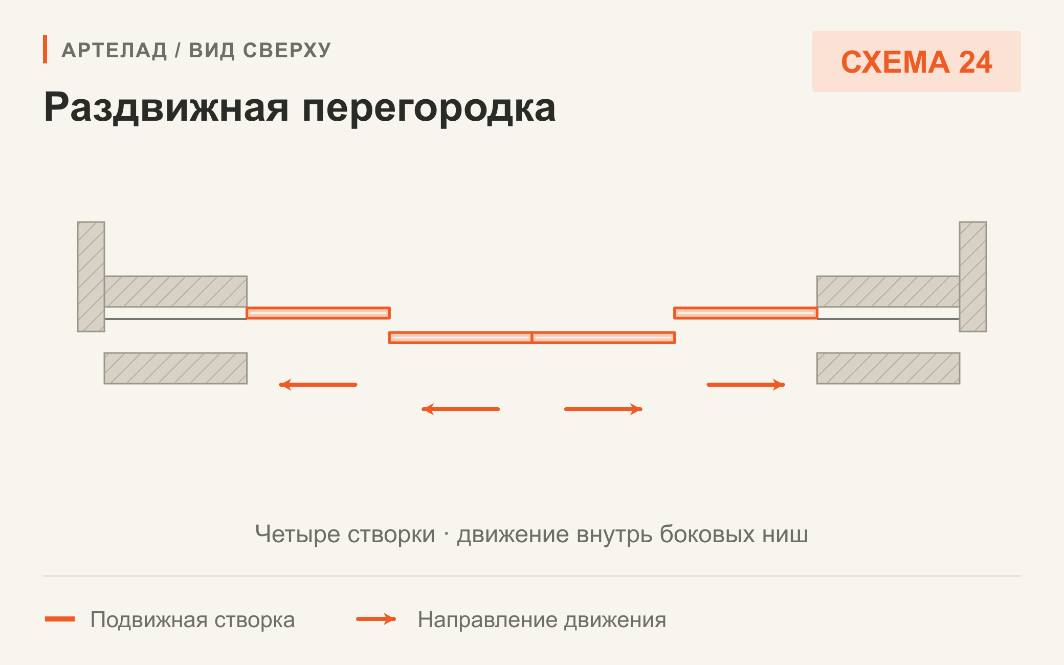 Схема 24. Раздвижная перегородка. Четыре створки · движение внутрь боковых ниш. Вид сверху.