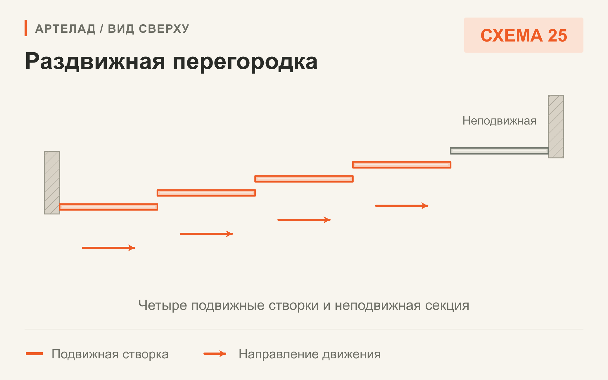 Схема 25. Раздвижная перегородка. Четыре подвижные створки и неподвижная секция. Вид сверху.
