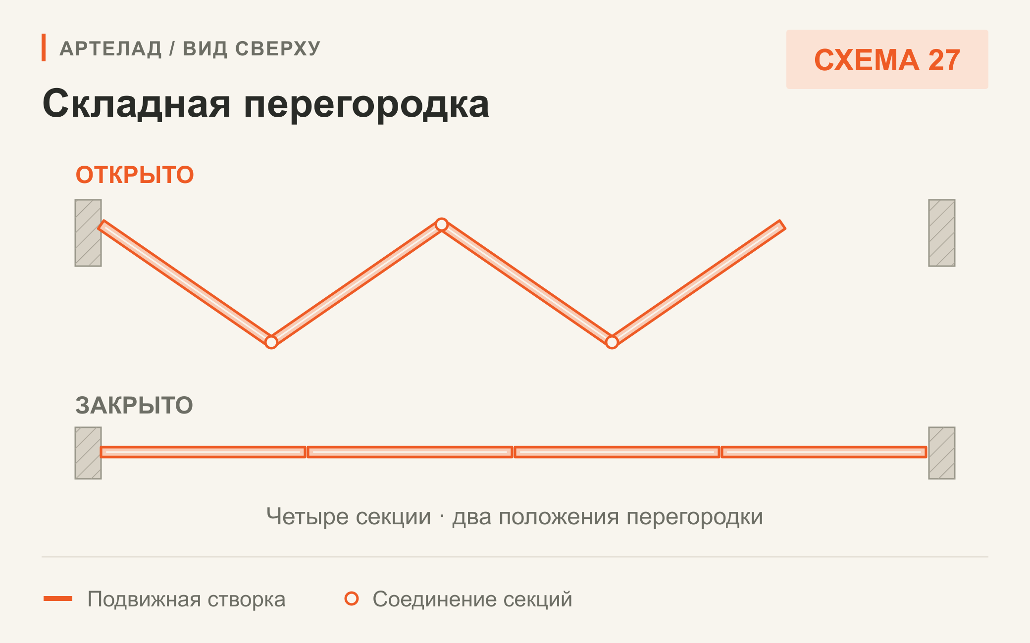Схема 27. Складная перегородка. Четыре складные секции. Вид сверху.