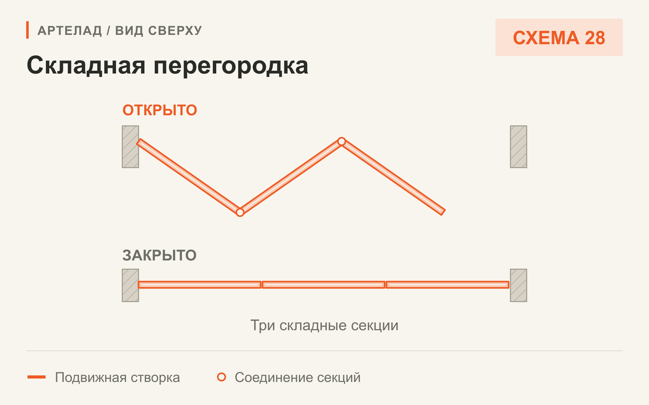 Схема 28. Складная перегородка. Три складные секции. Вид сверху.