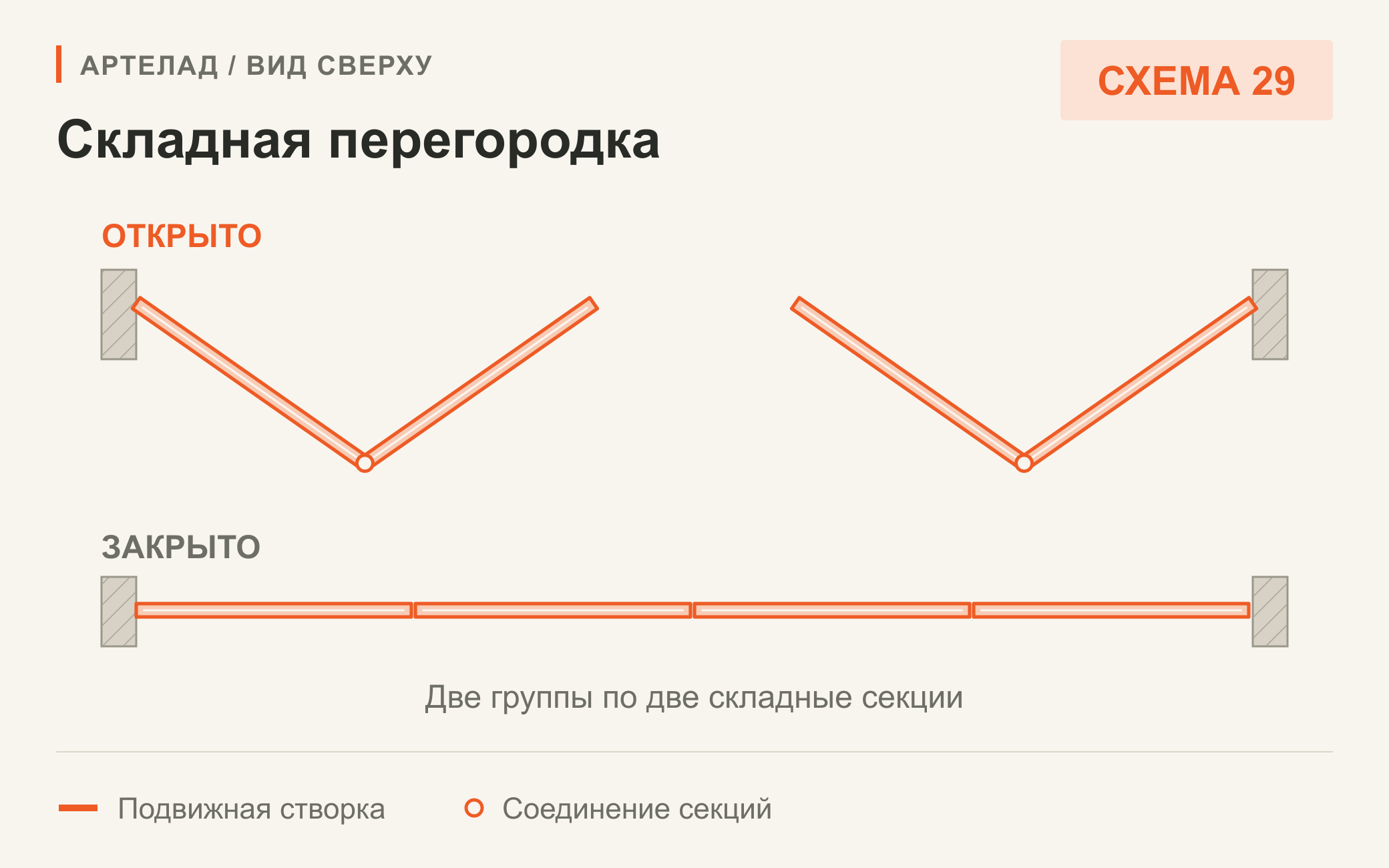 Схема 29. Складная перегородка. Две группы по две складные секции. Вид сверху.
