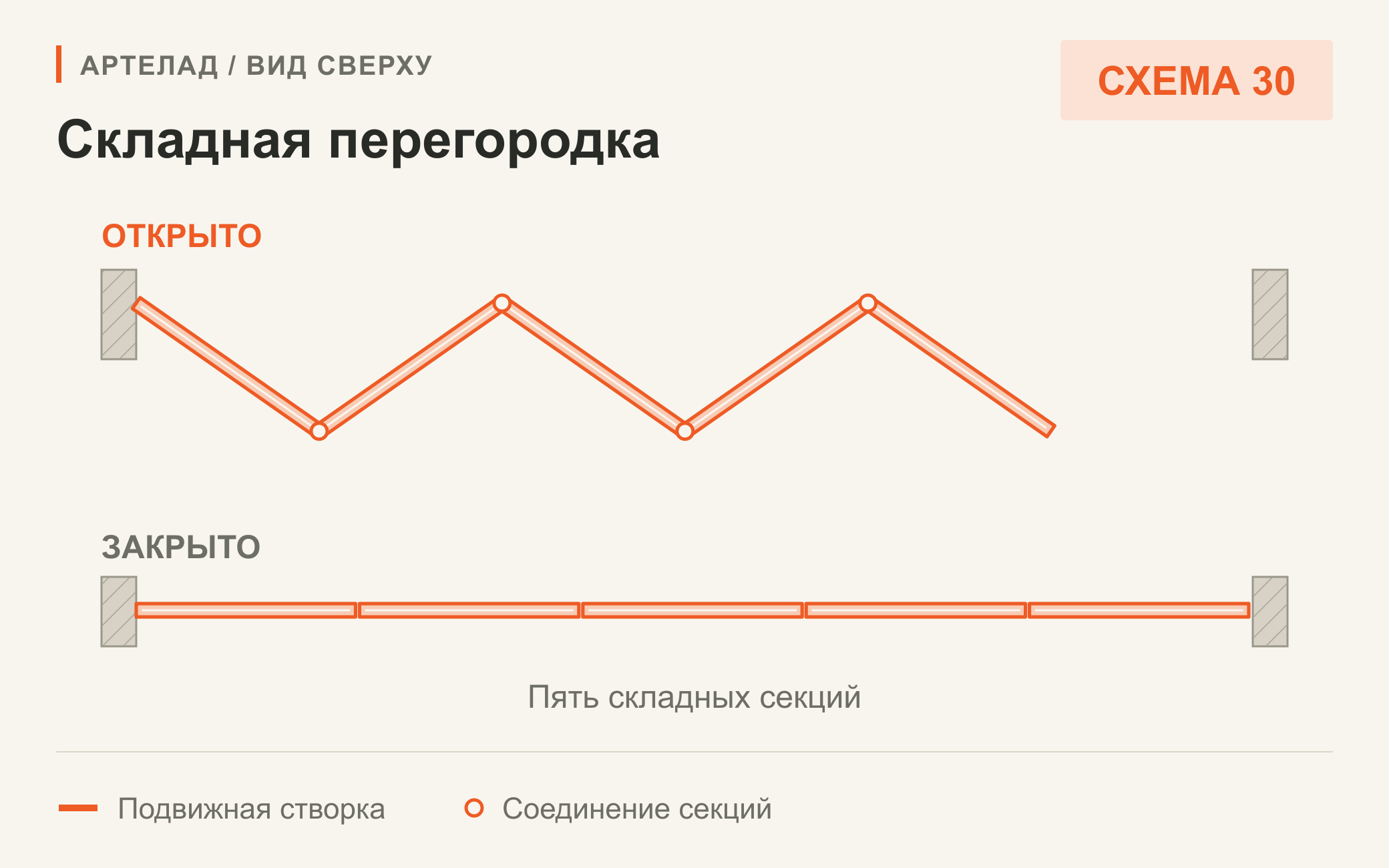 Схема 30. Складная перегородка. Пять складных секций. Вид сверху.