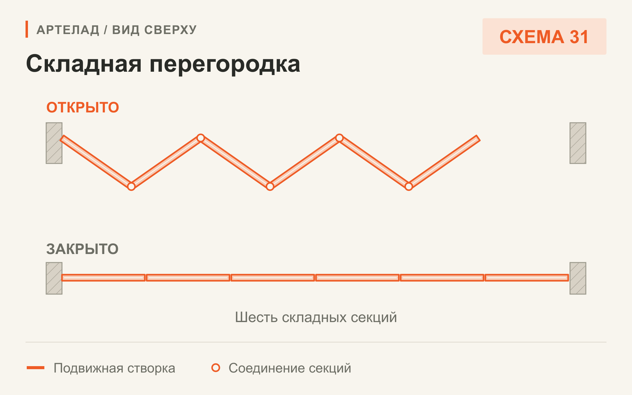 Схема 31. Складная перегородка. Шесть складных секций. Вид сверху.