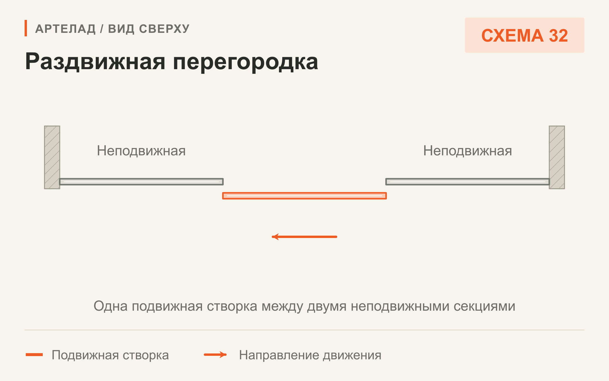 Схема 32. Раздвижная перегородка. Одна подвижная створка между двумя неподвижными секциями. Вид сверху.